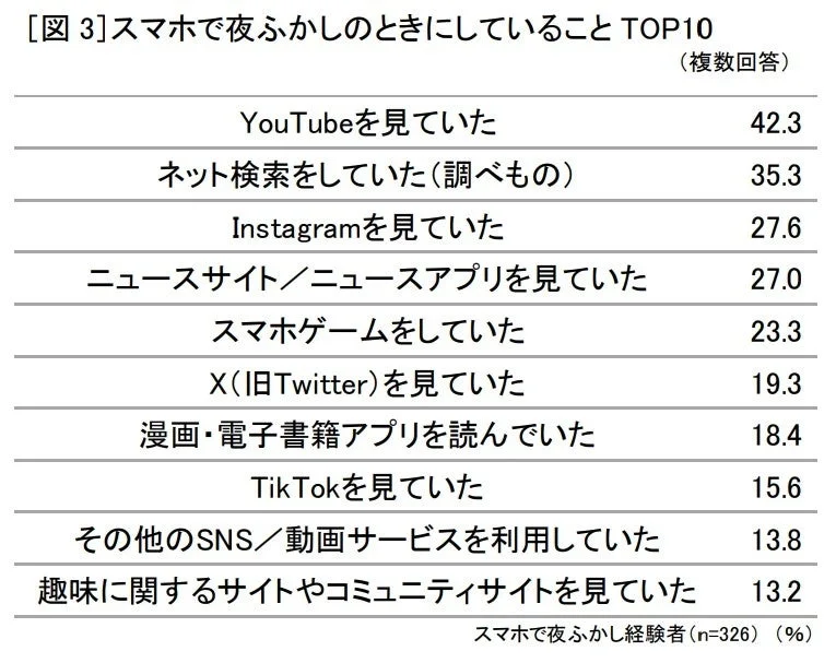 スマホで夜ふかしの際にしていることのTOP10を示す表
