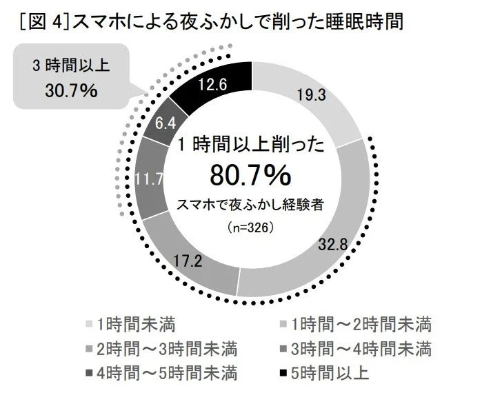 スマホによる夜ふかしで削った睡眠時間を示す円グラフ