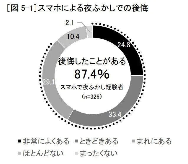 スマホによる夜ふかしで後悔した経験の割合を示す円グラフ