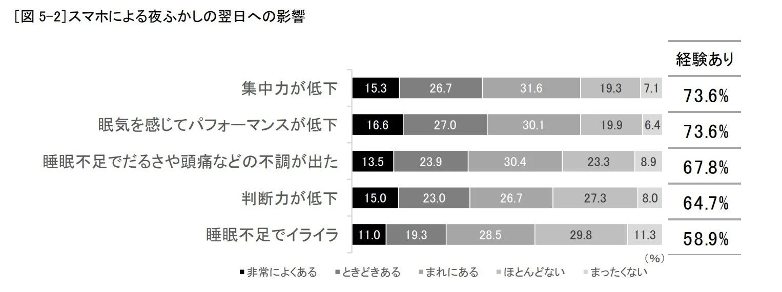 スマホによる夜ふかしが翌日に与える影響を示す棒グラフ