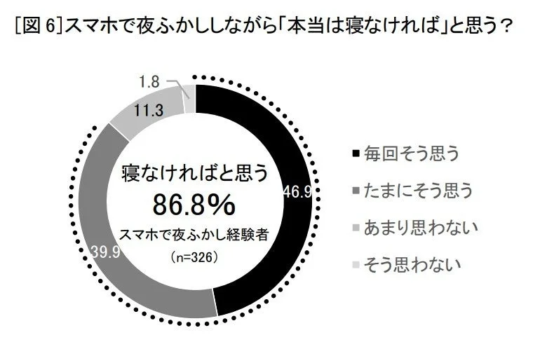 スマホで夜ふかし中に「寝なければ」と感じる人の割合を示す円グラフ