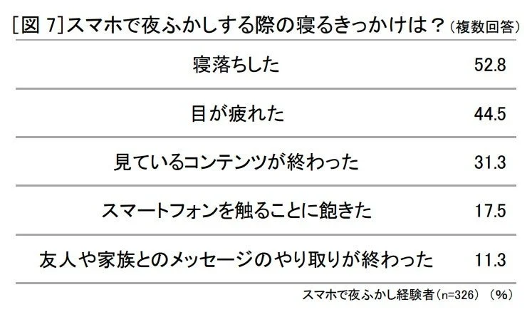スマホで夜ふかしする際の寝るきっかけを示す表