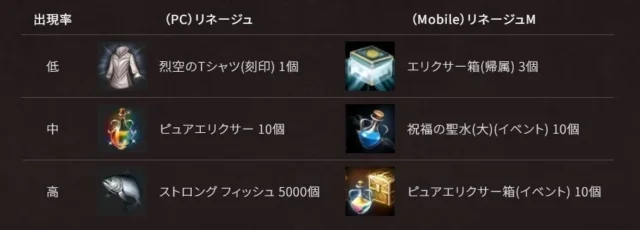 ガチャガチャで出現するリネージュ/リネージュMのゲームアイテムリスト