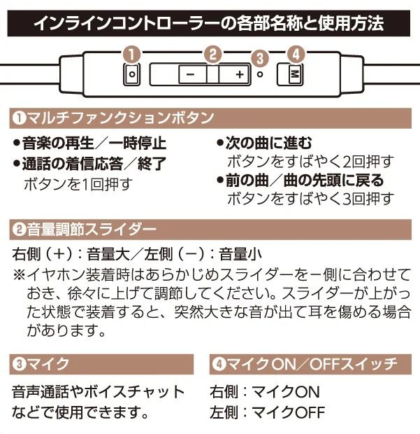 イヤホンリモコンの各ボタン名称と操作方法の説明図