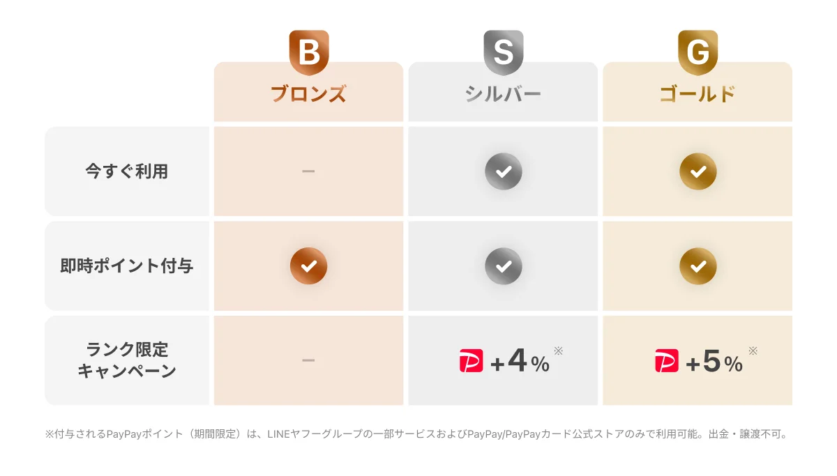 ヤフショランクのブロンズ、シルバー、ゴールド各ランクの特典比較表