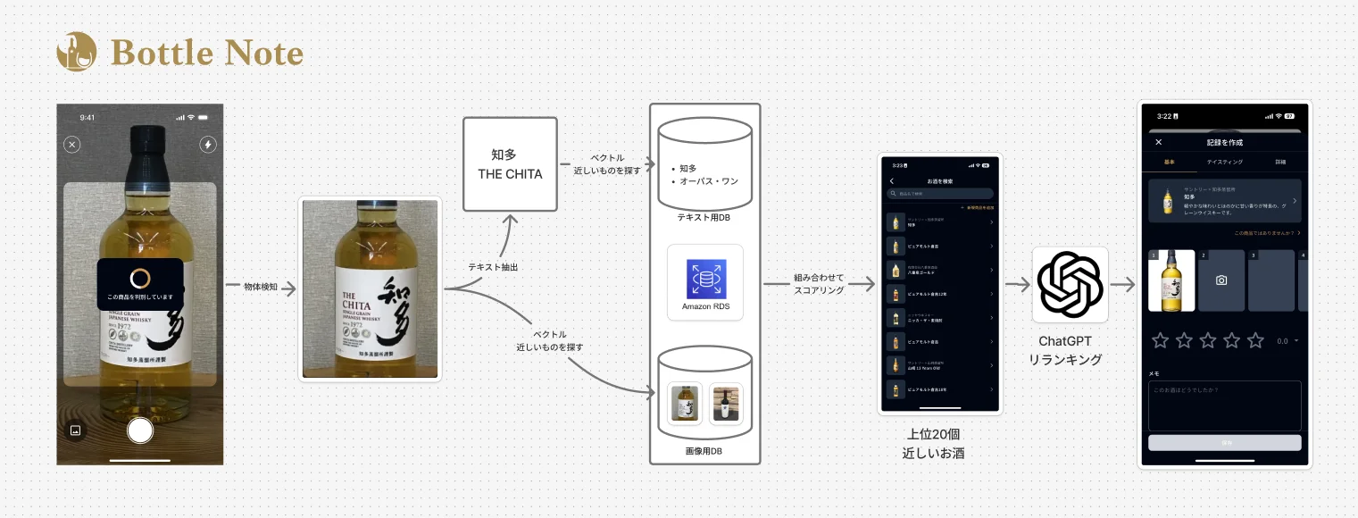 ボトルノートアプリに用いられているAIアーキテクチャーの全体図