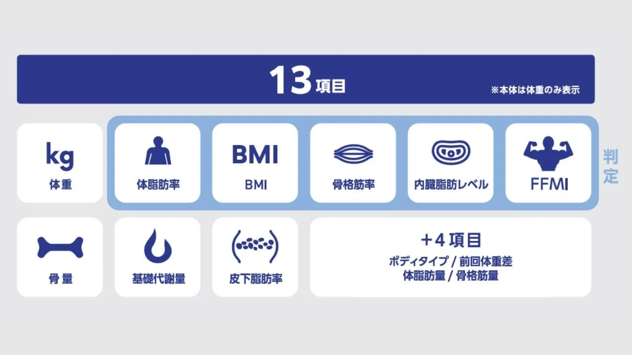 ELECOM Healthcareアプリで測定可能な13項目の一覧