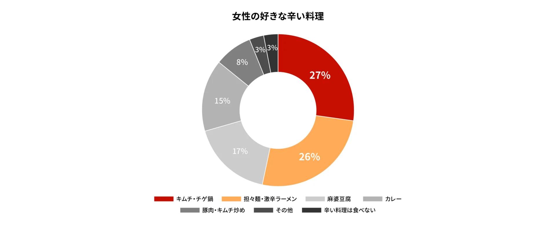 女性の好きな辛い料理に関する円グラフ
