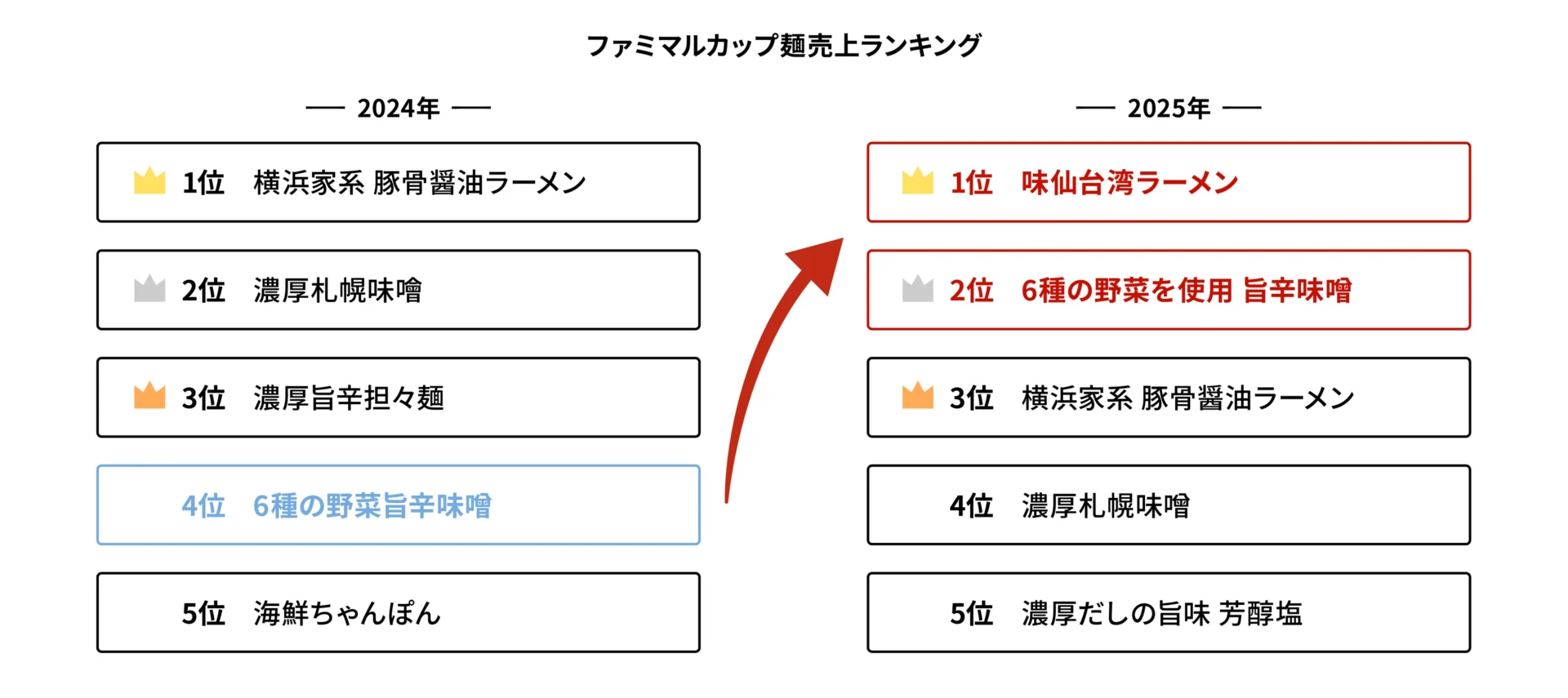 ファミマルカップ麺の2024年と2025年の売上ランキング比較