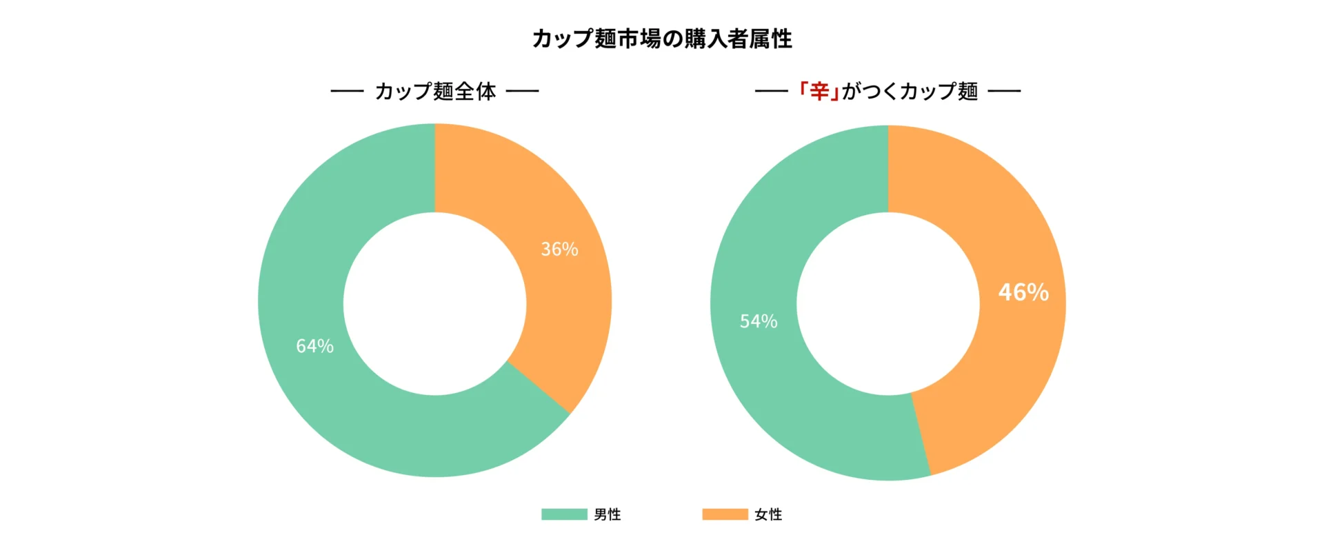 カップ麺市場の購入者属性を示す円グラフ