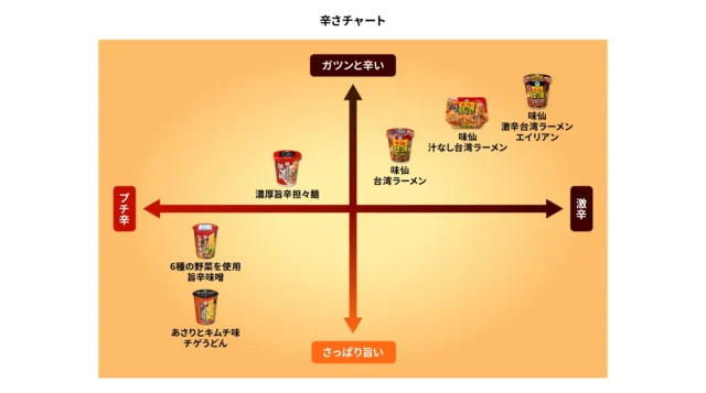 ファミマルカップ麺の辛さチャート