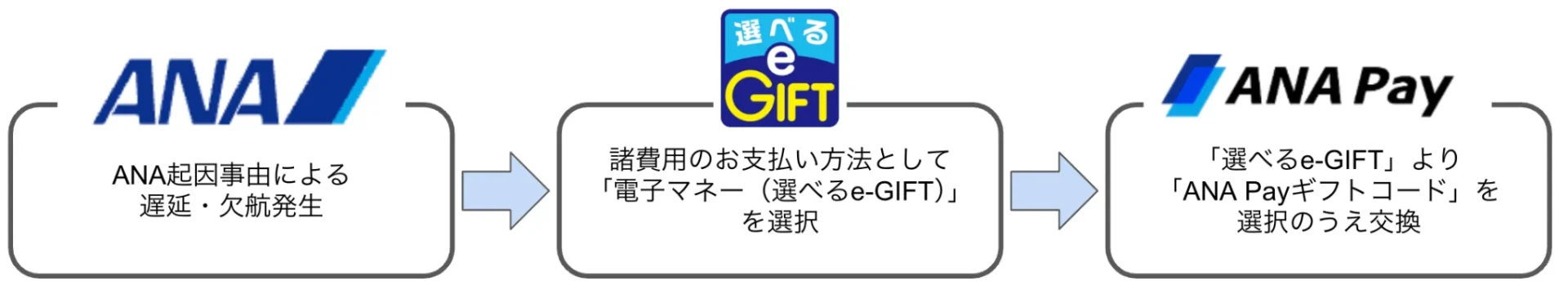 ANA便遅延・欠航時のANA Payギフトコード交換手順フロー