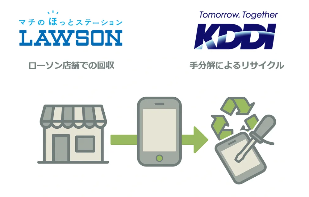 KDDIがローソン店舗でスマホなどリチウムイオン電池内蔵製品の回収実証を開始　10月15日より