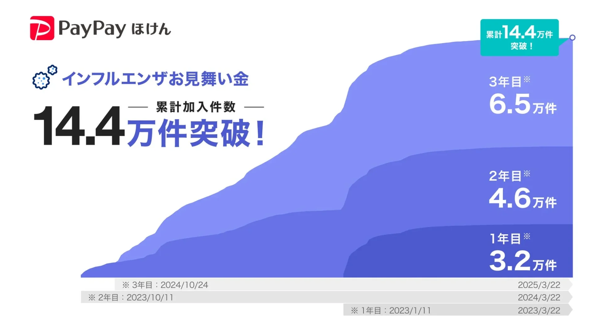 PayPayほけん「インフルエンザお見舞い金」の累計加入件数と各年の加入者数推移を示すグラフ。