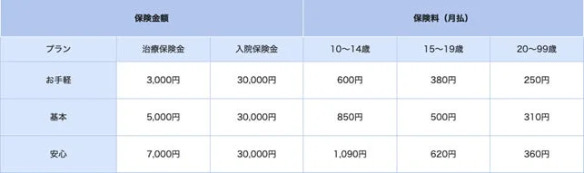 PayPayほけん「インフルエンザお見舞い金」のお手軽、基本、安心プランごとの保険金額と月払保険料の一覧表。