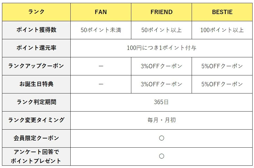 サンキューマート ロイヤリティプログラムのランク別会員特典一覧
