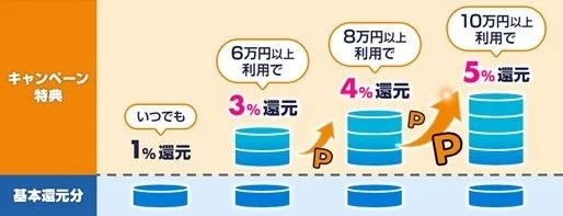 ローソンPontaプラス携帯料金決済キャンペーンの還元率と利用金額の例