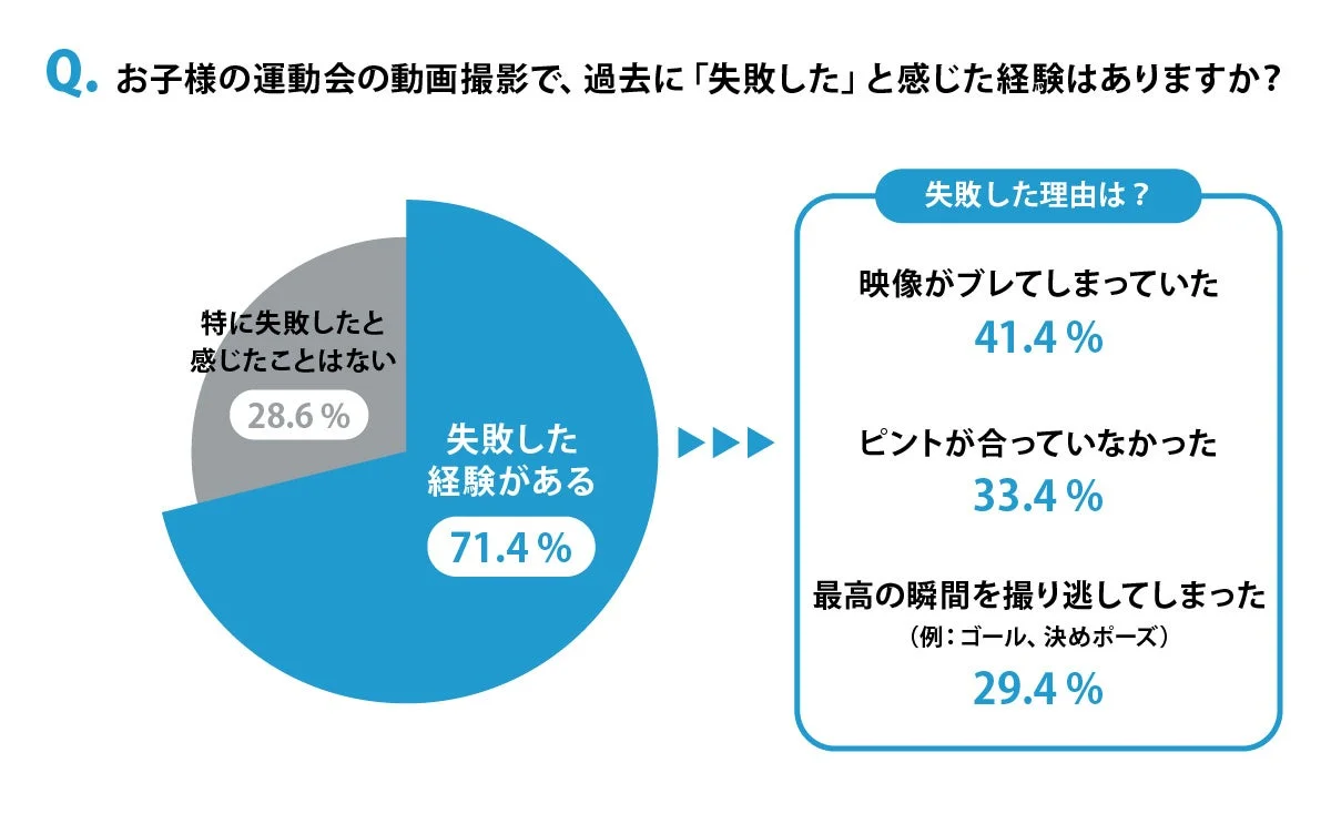 運動会撮影失敗経験の有無と失敗理由のグラフ(ブレ、ピントずれ、撮り逃し)