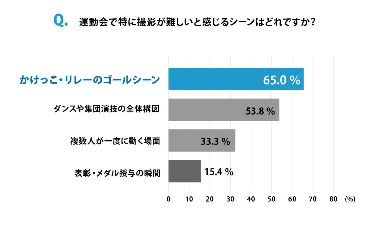 運動会で撮影が難しいと感じるシーンの棒グラフ(かけっこ、ダンス、複数人)