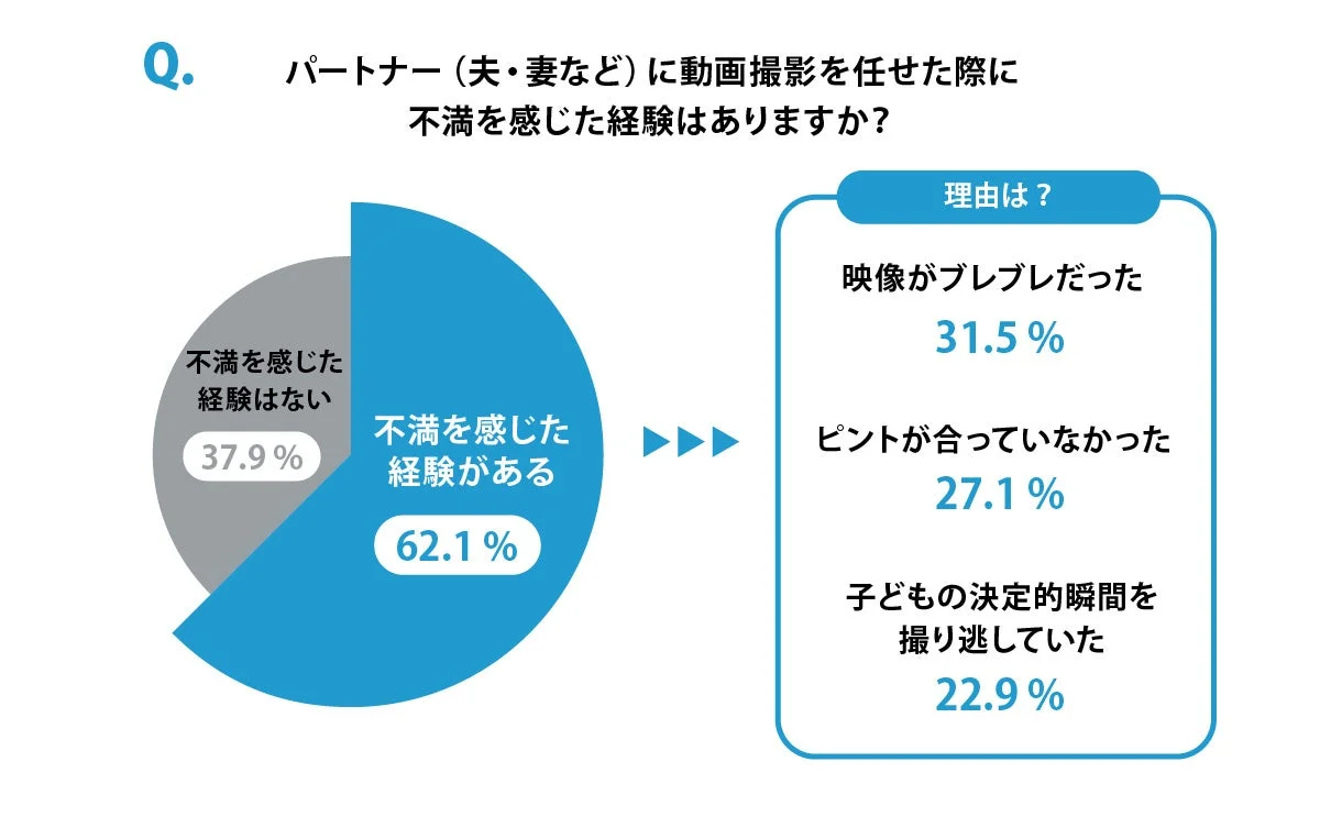 パートナーの動画撮影への不満経験の有無とその理由のグラフ