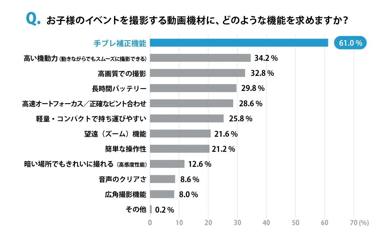 運動会撮影で動画機材に求める機能の棒グラフ(手ブレ補正が最多)