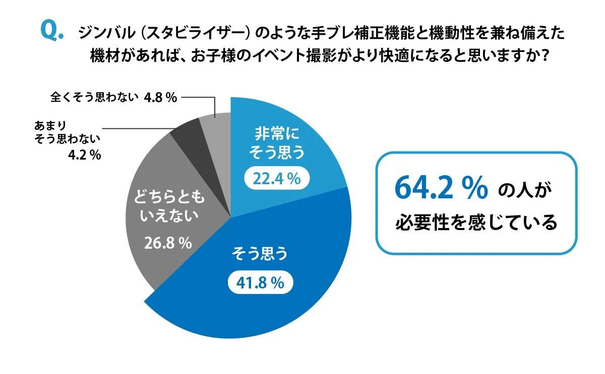 ジンバルの必要性に関する意識調査の円グラフ(64.2%が必要性を感じている)