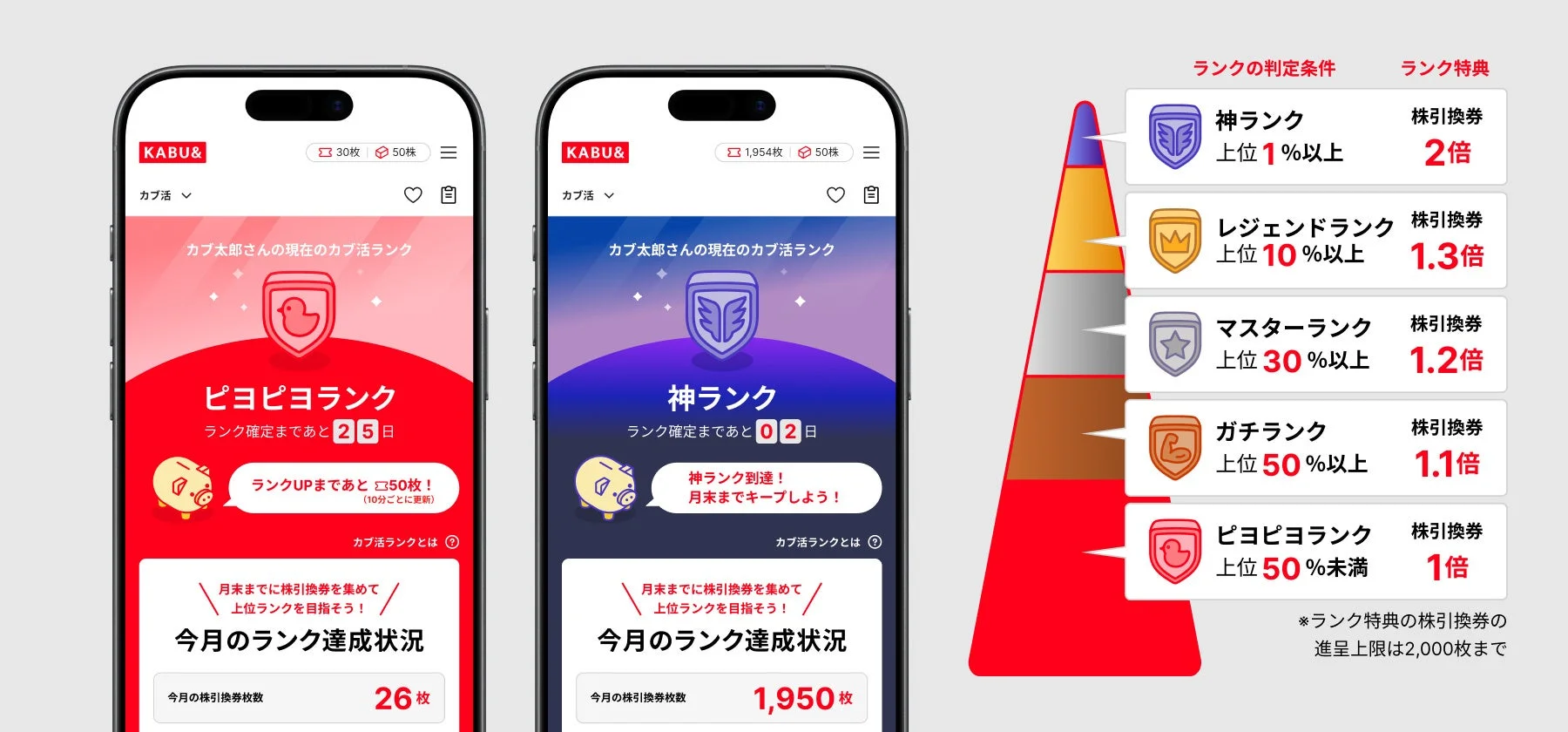 「KABU&カブ活」のカブ活ランクUIとランク特典の比較表