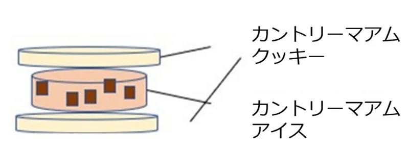 カントリーマアムアイスサンドの構造図（クッキーとアイス）