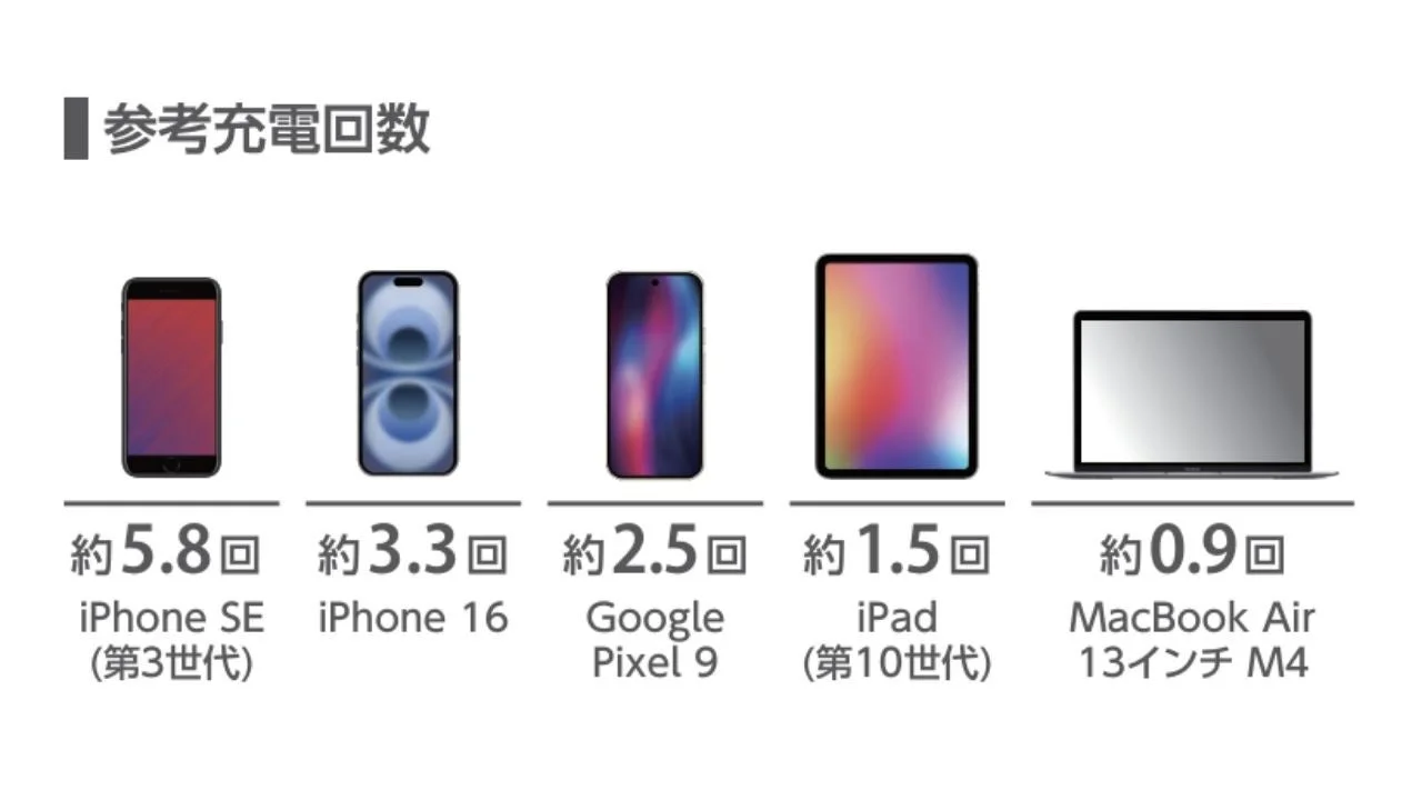 エレコムモバイルバッテリーによる各種デバイスの参考充電回数一覧