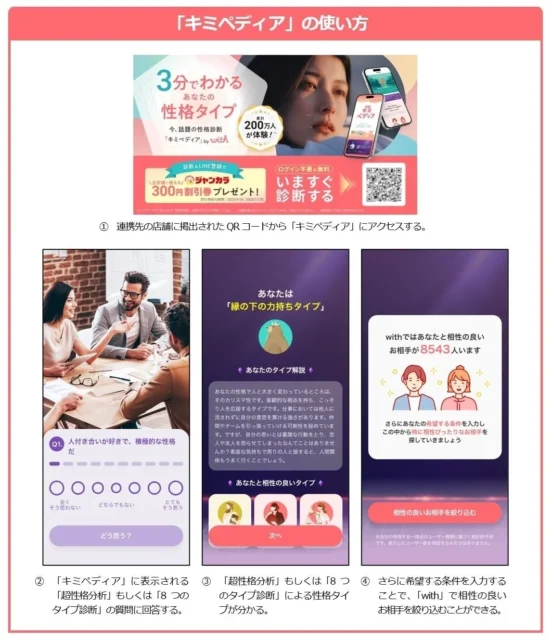 新サービス『キミペディア』の使い方。QRコード、性格診断の質問、結果画面、相性の良い人数表示の例。