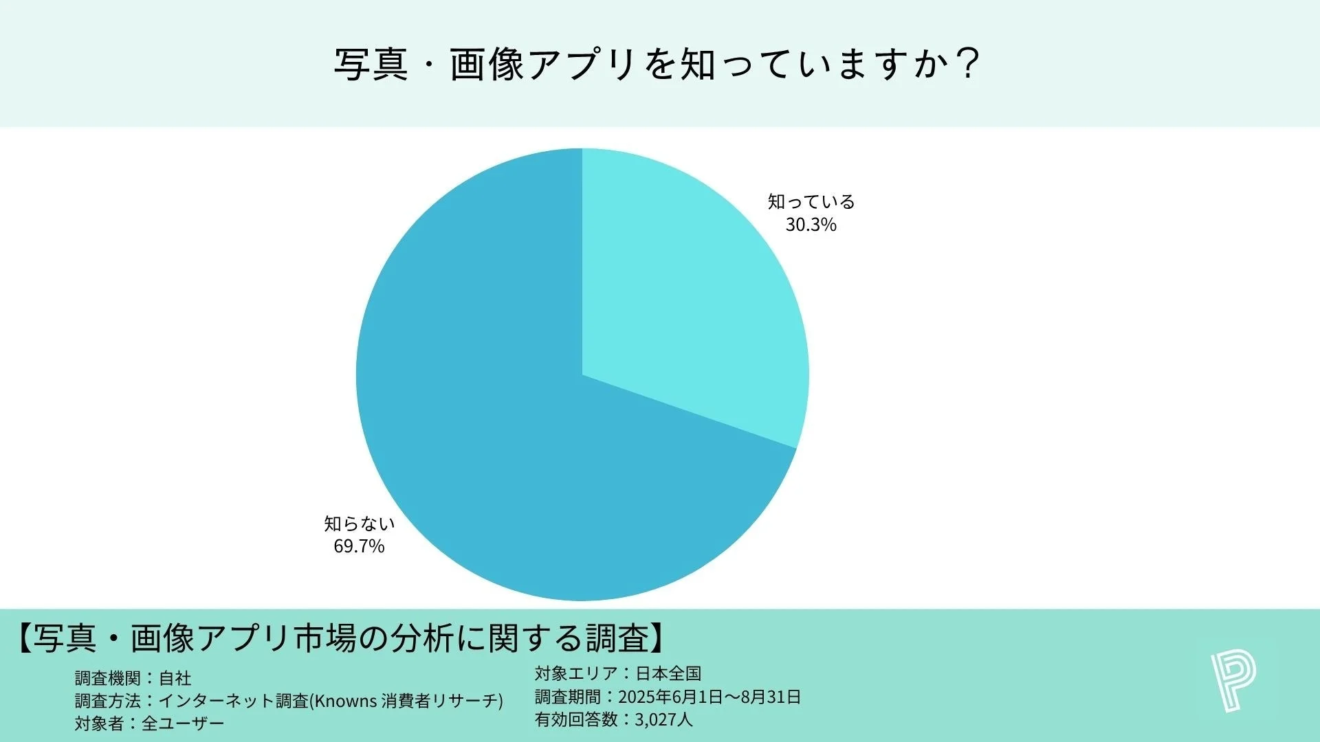 主要画像アプリの全体認知率を示す円グラフ