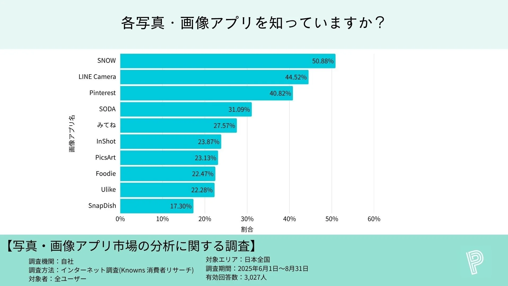 各画像アプリの認知率を比較した棒グラフ、SNOWが最多