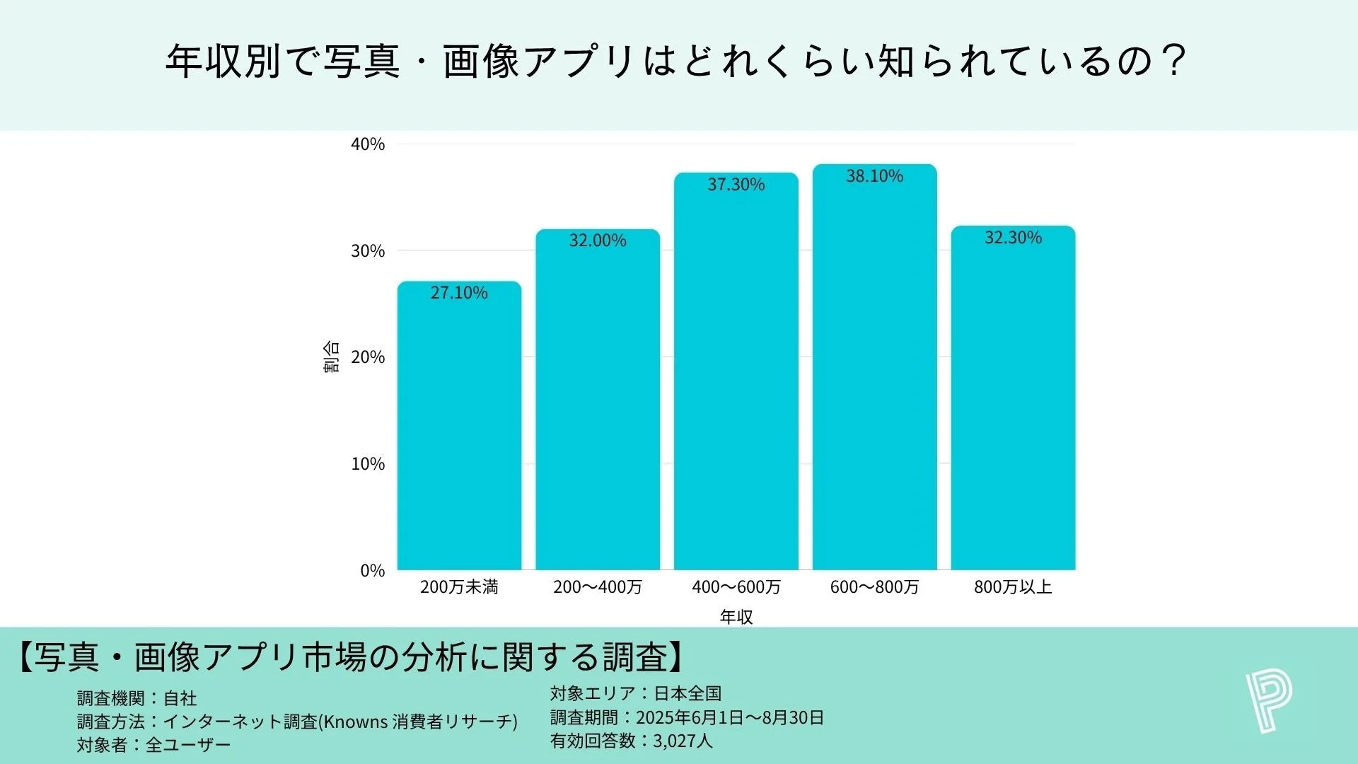年収帯別の写真・画像アプリ認知度を示す棒グラフ