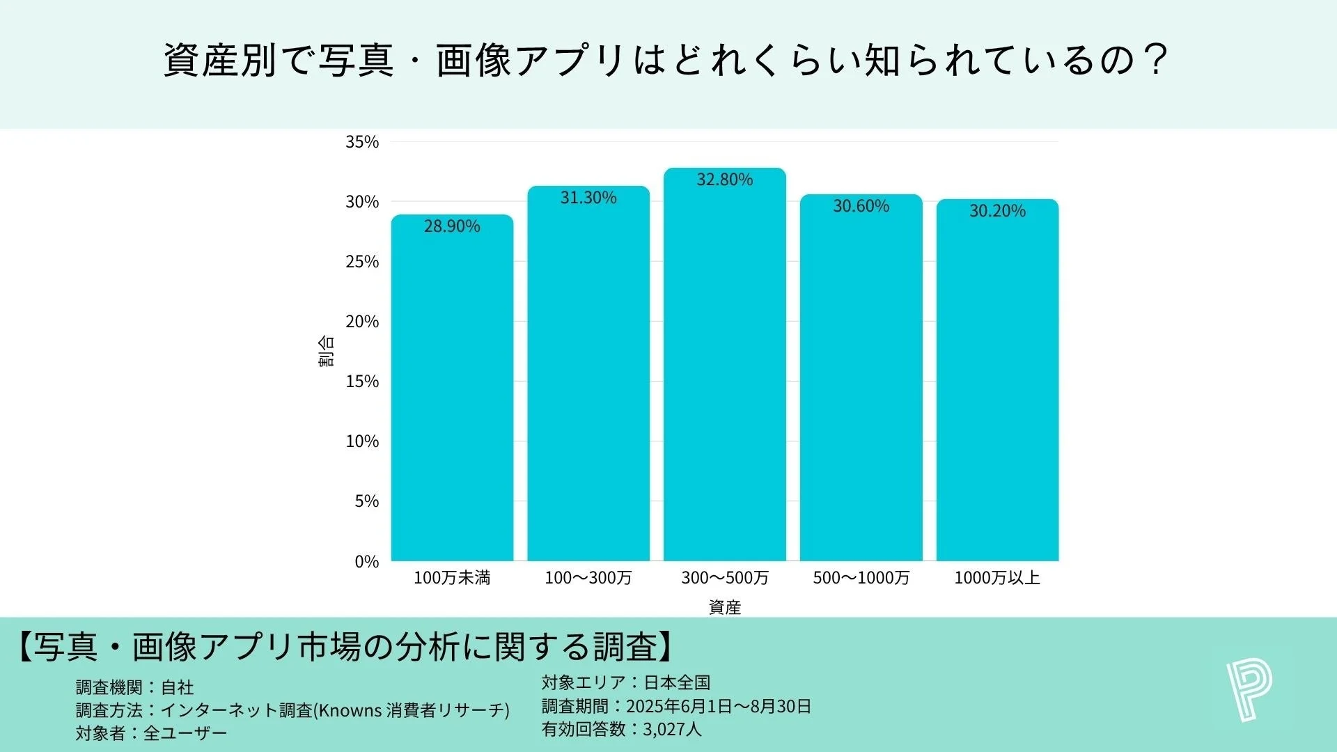 資産帯別の写真・画像アプリ認知度を示す棒グラフ