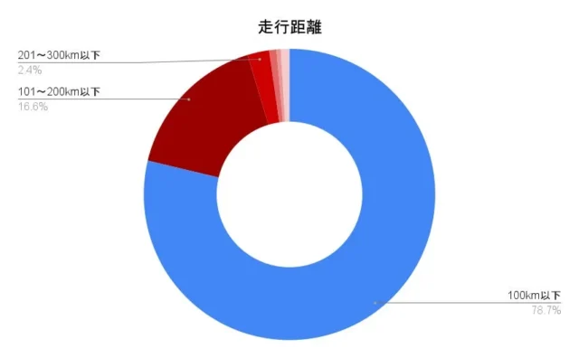 自転車NAVITIMEサイクリングコース作成ツールで投稿されたコースの走行距離内訳を示す円グラフ