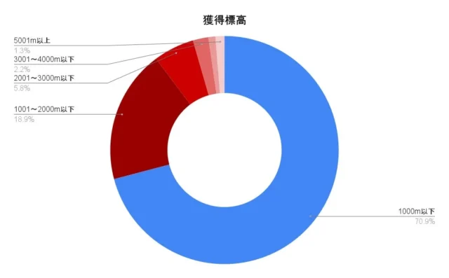 自転車NAVITIMEサイクリングコース作成ツールで投稿されたコースの獲得標高内訳を示す円グラフ