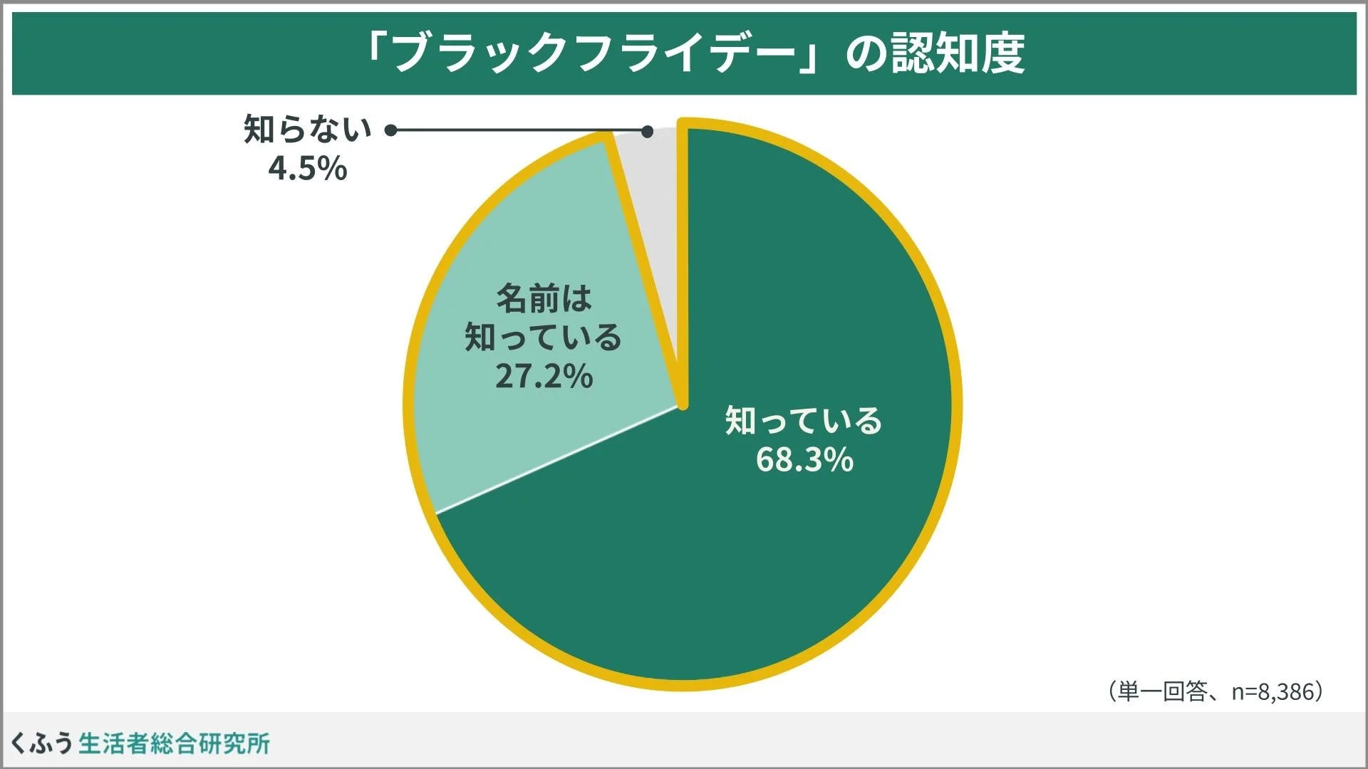 ブラックフライデーの認知度を示す円グラフ