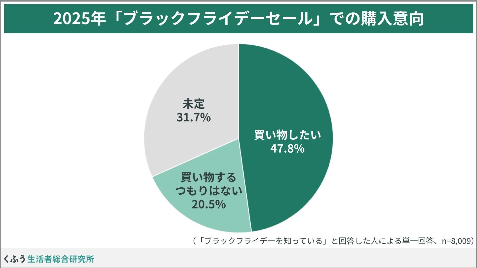 ブラックフライデーセールでの購入意向を示す円グラフ