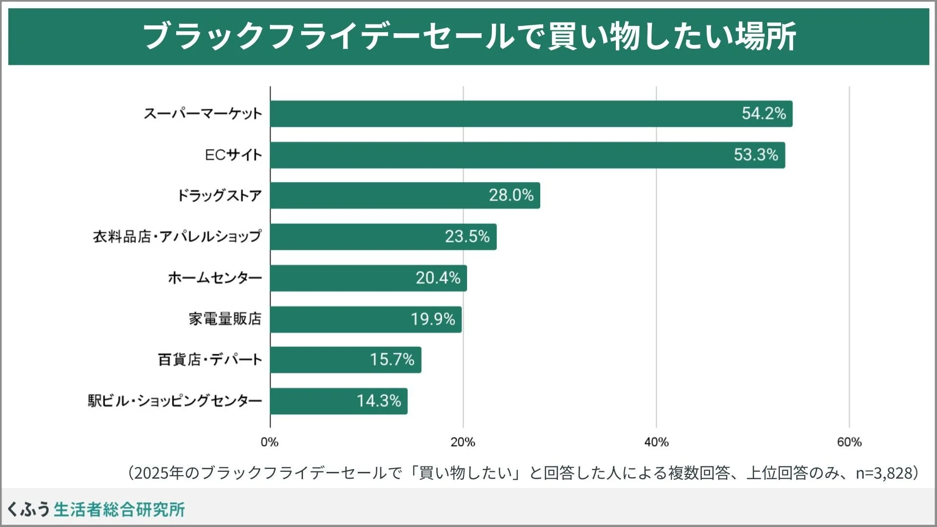 ブラックフライデーセールで買い物したい場所の棒グラフ