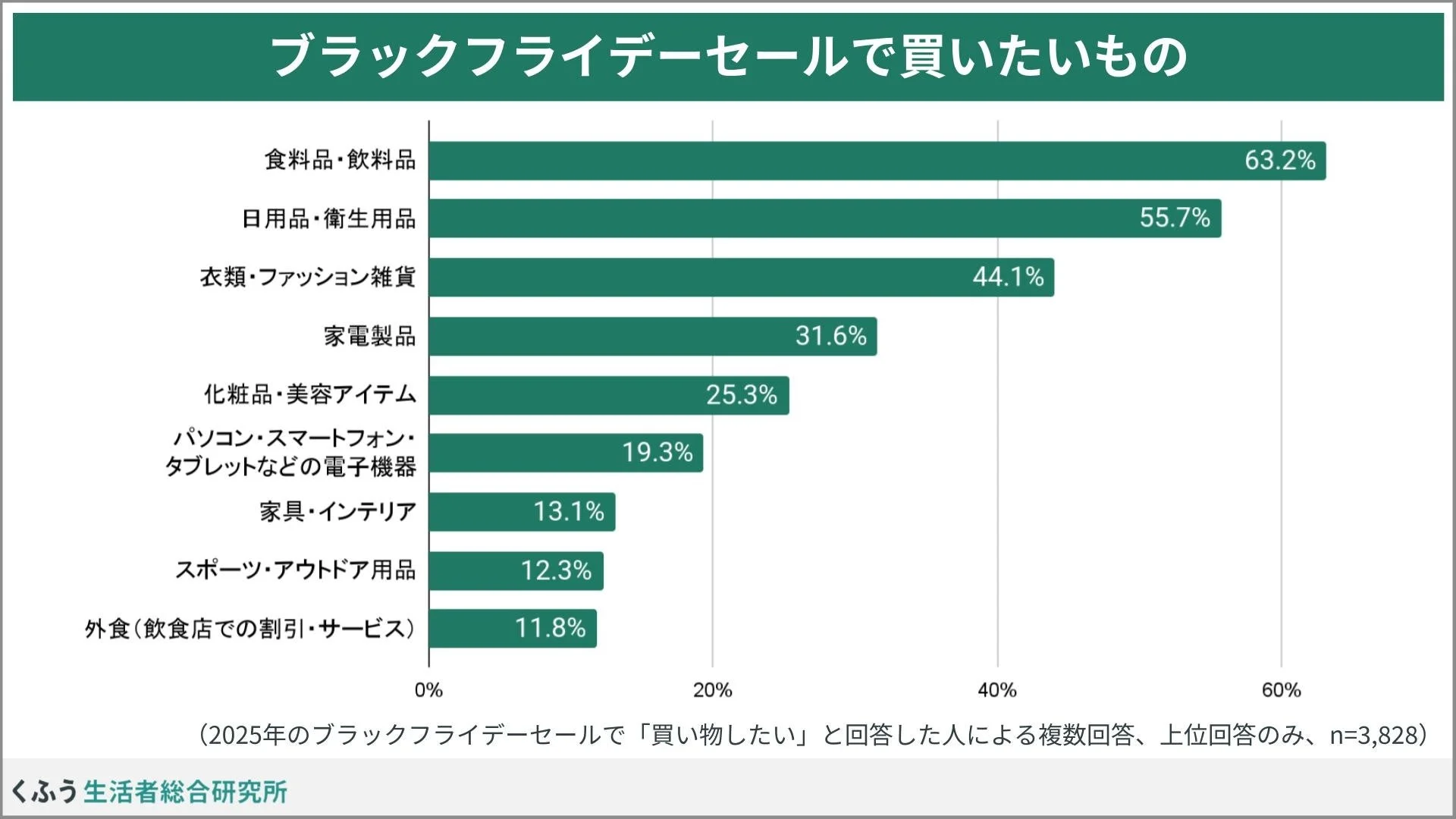 ブラックフライデーセールで買いたいものの棒グラフ