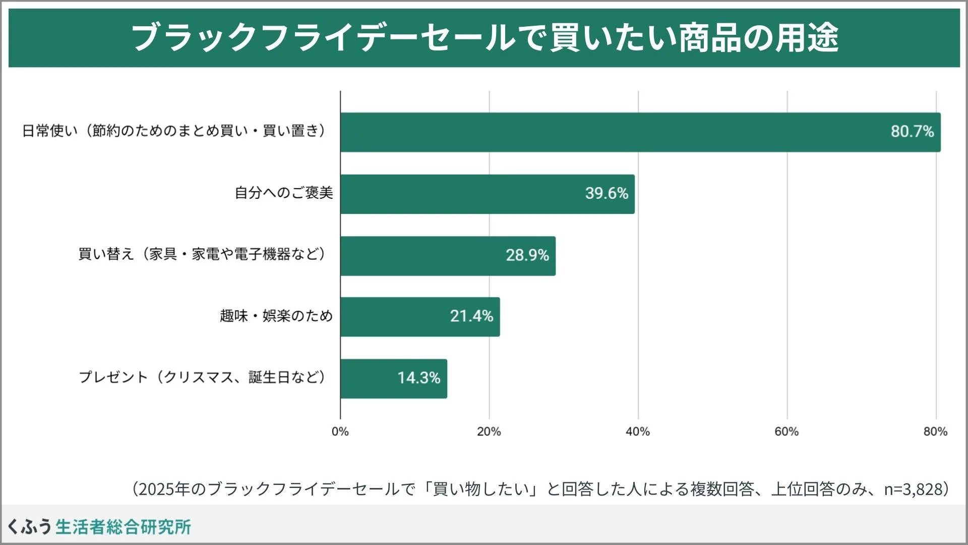 ブラックフライデーセールで買いたい商品の用途を示す棒グラフ