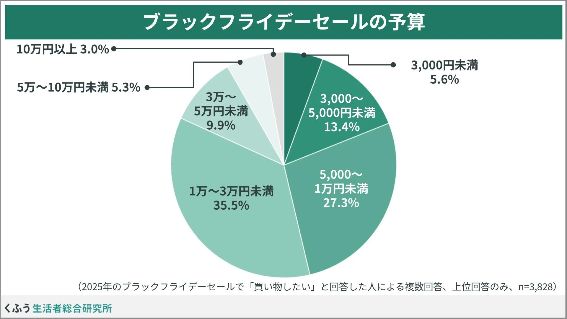 ブラックフライデーセールの予算を示す円グラフ
