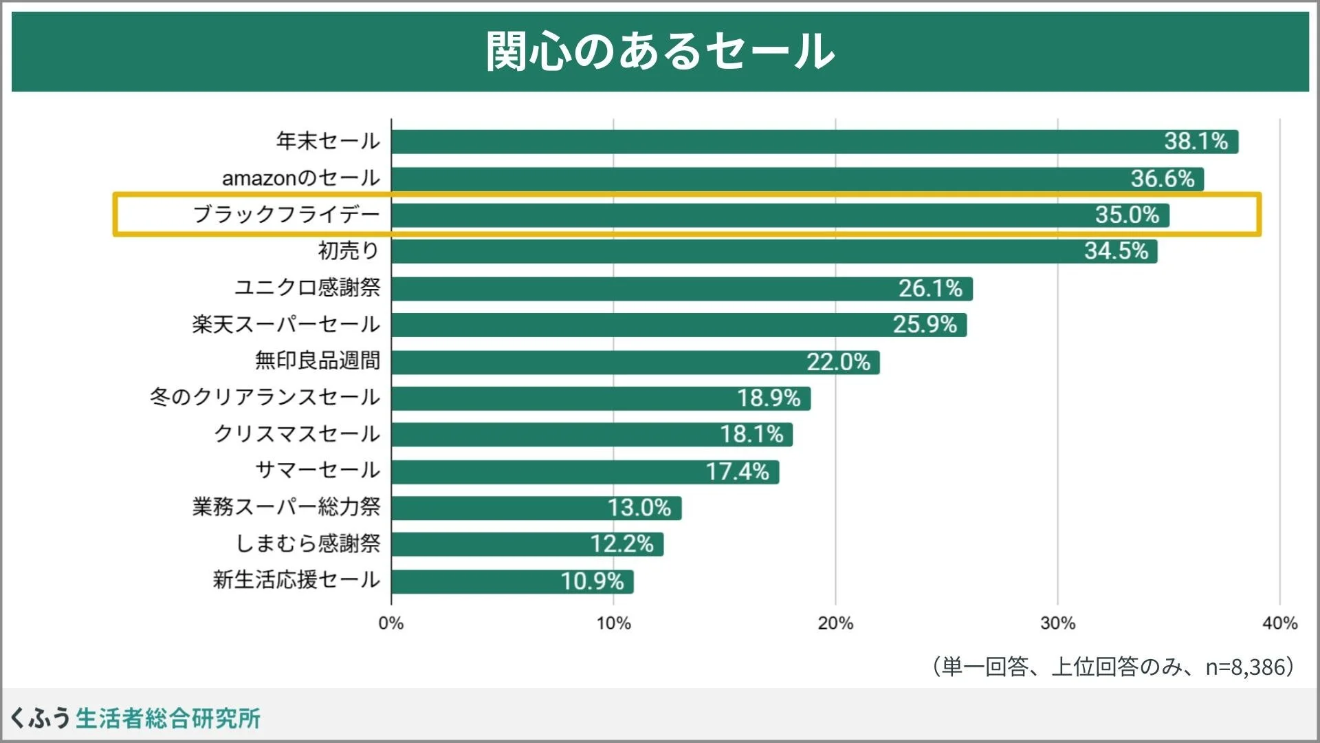 関心のあるセールを比較した棒グラフ