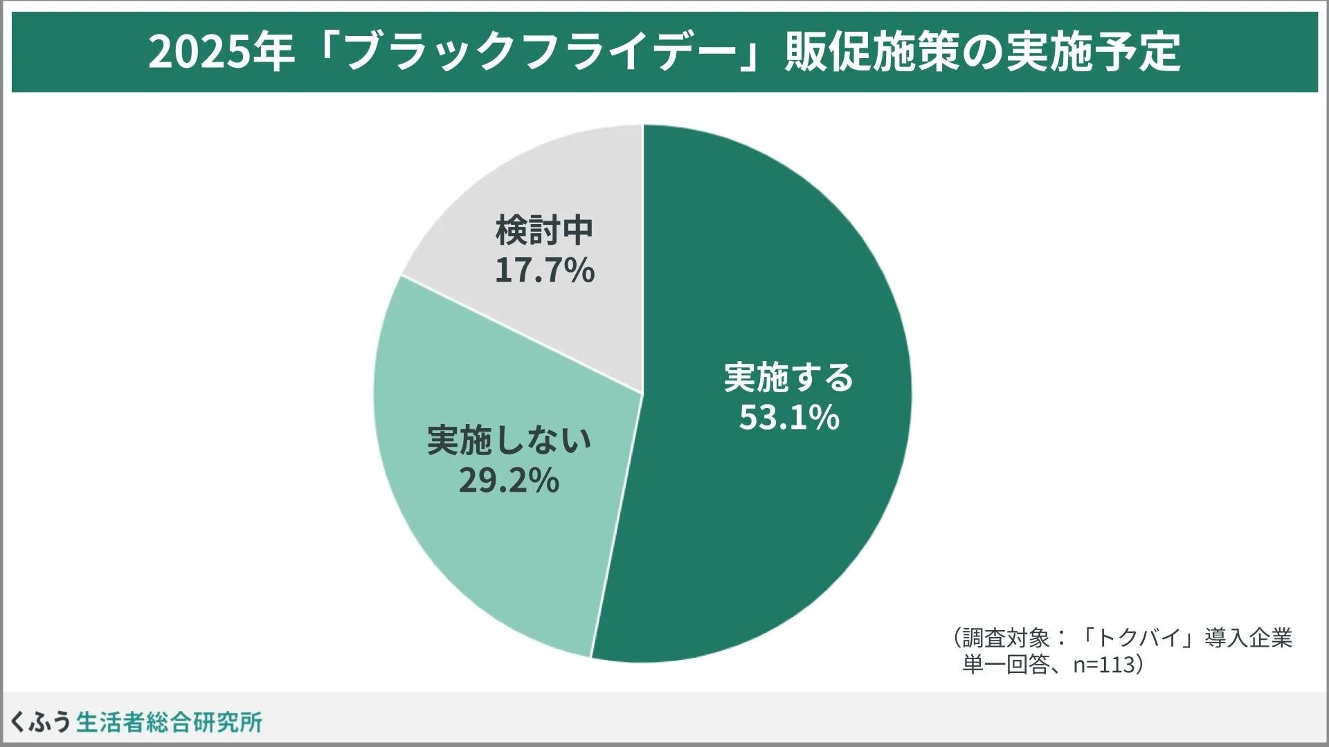 小売企業のブラックフライデー販促施策実施予定を示す円グラフ
