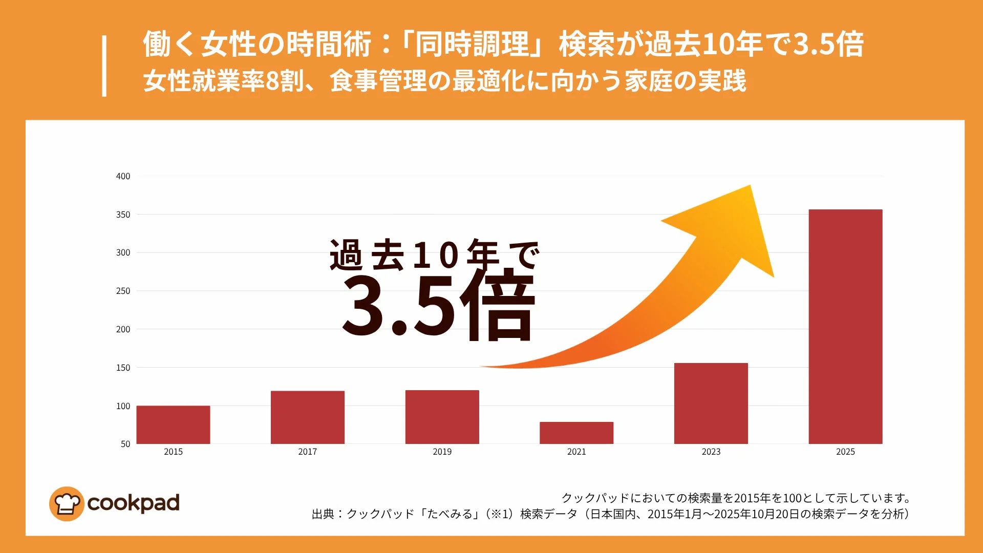クックパッドの「同事調理」検索が過去10年で3.5倍に。忙しい日々に役立つ多数のレシピで効率化を後押し