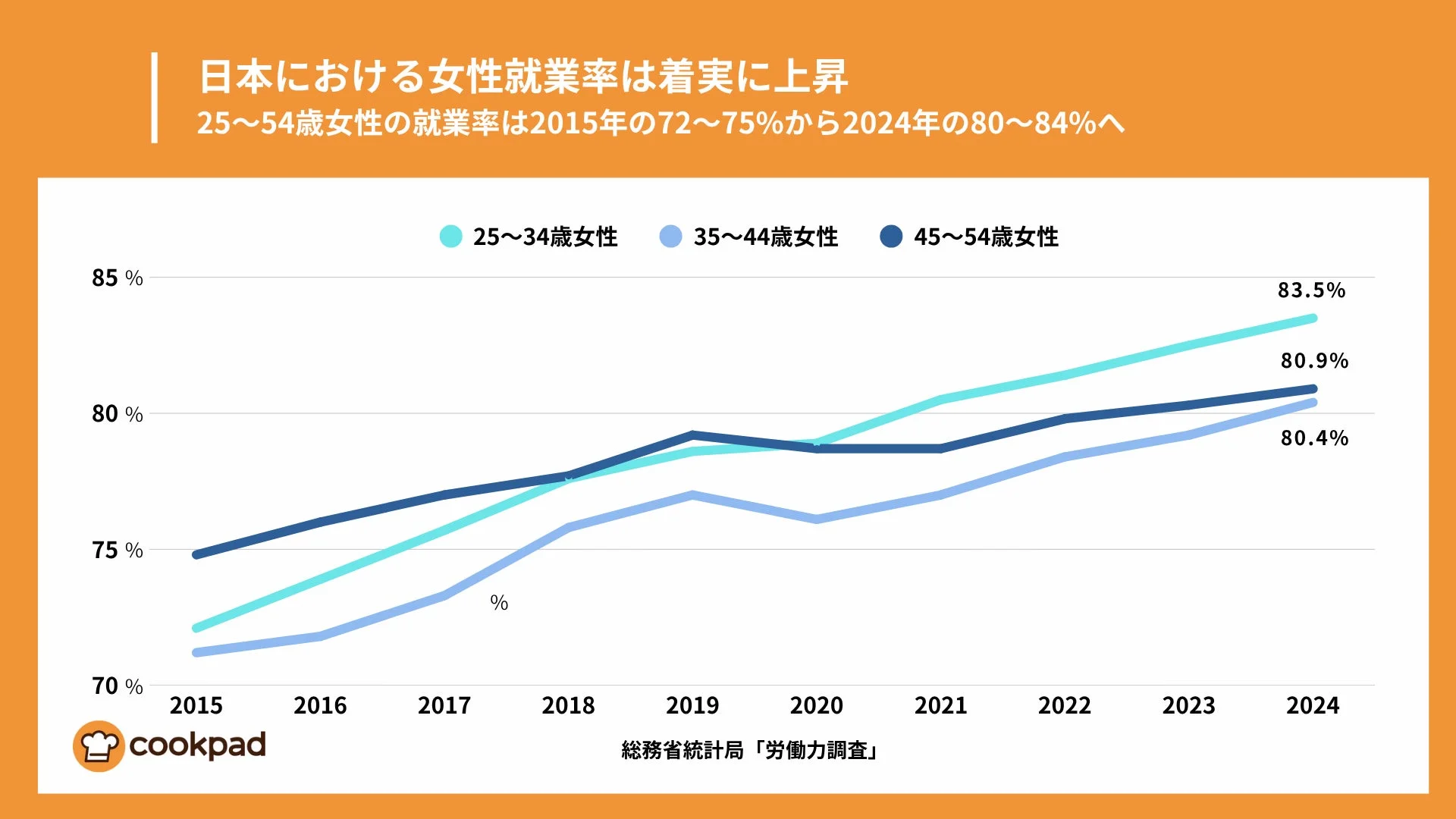 日本における25〜54歳女性の就業率が2015年から2024年にかけて上昇しているグラフ