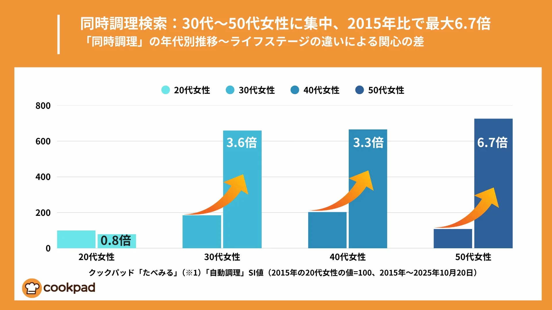 同時調理検索が30代から50代女性に集中し、最大6.7倍に増加した年代別グラフ