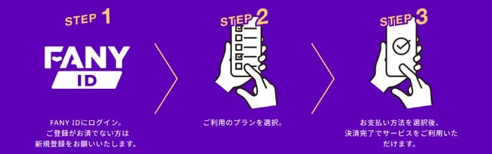 DOWNTOWN+の会員登録ステップを説明する図。FANY IDログイン、プラン選択、支払い方法選択の3ステップ