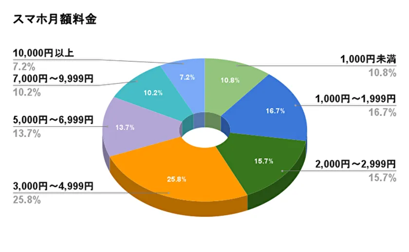 スマホの月額料金の割合を示す円グラフ