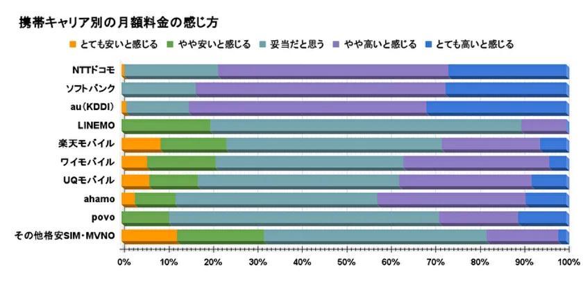 携帯キャリア別の月額料金に対する感じ方を示す棒グラフ